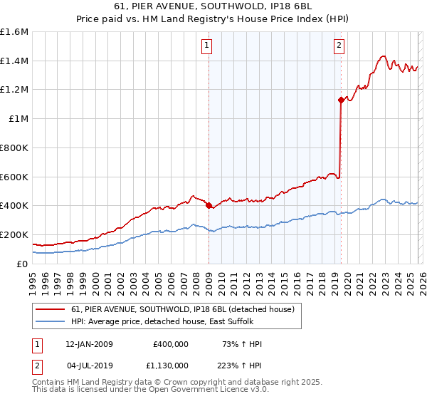 61, PIER AVENUE, SOUTHWOLD, IP18 6BL: Price paid vs HM Land Registry's House Price Index