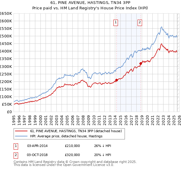 61, PINE AVENUE, HASTINGS, TN34 3PP: Price paid vs HM Land Registry's House Price Index
