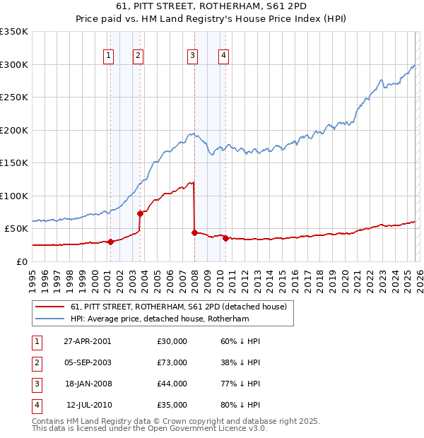 61, PITT STREET, ROTHERHAM, S61 2PD: Price paid vs HM Land Registry's House Price Index