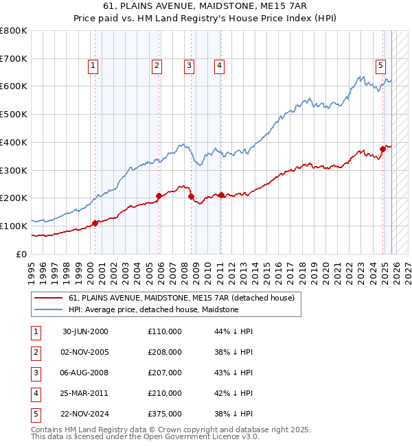 61, PLAINS AVENUE, MAIDSTONE, ME15 7AR: Price paid vs HM Land Registry's House Price Index