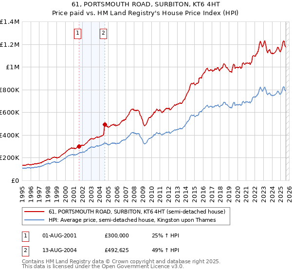61, PORTSMOUTH ROAD, SURBITON, KT6 4HT: Price paid vs HM Land Registry's House Price Index