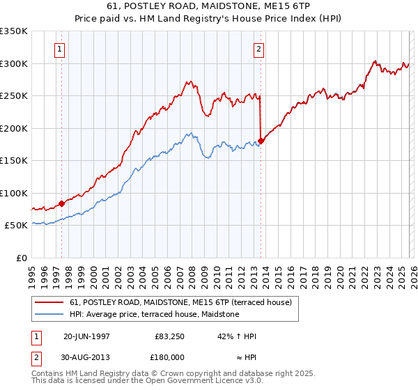 61, POSTLEY ROAD, MAIDSTONE, ME15 6TP: Price paid vs HM Land Registry's House Price Index