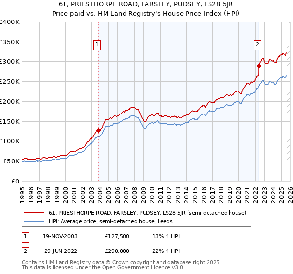 61, PRIESTHORPE ROAD, FARSLEY, PUDSEY, LS28 5JR: Price paid vs HM Land Registry's House Price Index