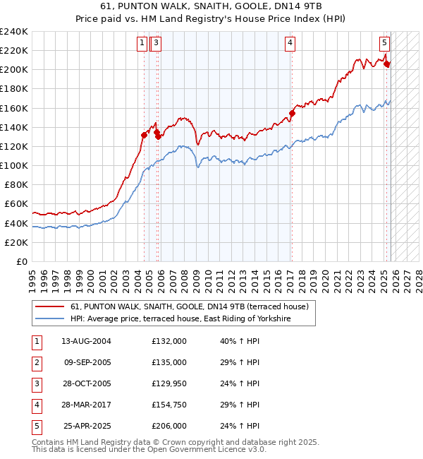 61, PUNTON WALK, SNAITH, GOOLE, DN14 9TB: Price paid vs HM Land Registry's House Price Index