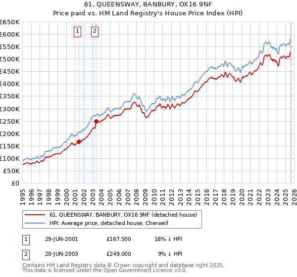 61, QUEENSWAY, BANBURY, OX16 9NF: Price paid vs HM Land Registry's House Price Index