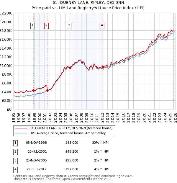 61, QUENBY LANE, RIPLEY, DE5 3NN: Price paid vs HM Land Registry's House Price Index