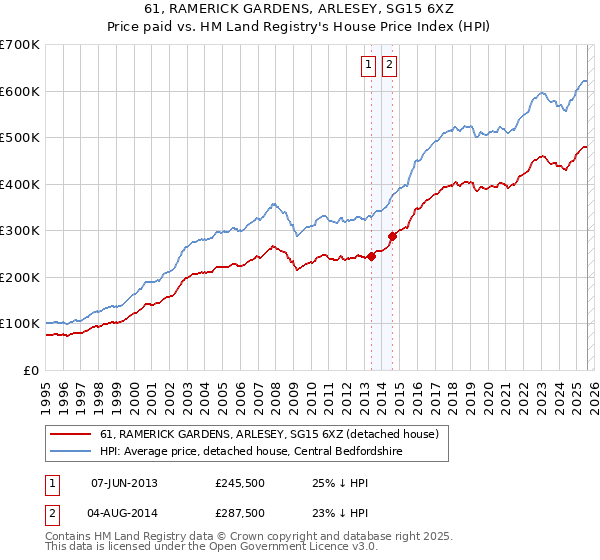 61, RAMERICK GARDENS, ARLESEY, SG15 6XZ: Price paid vs HM Land Registry's House Price Index