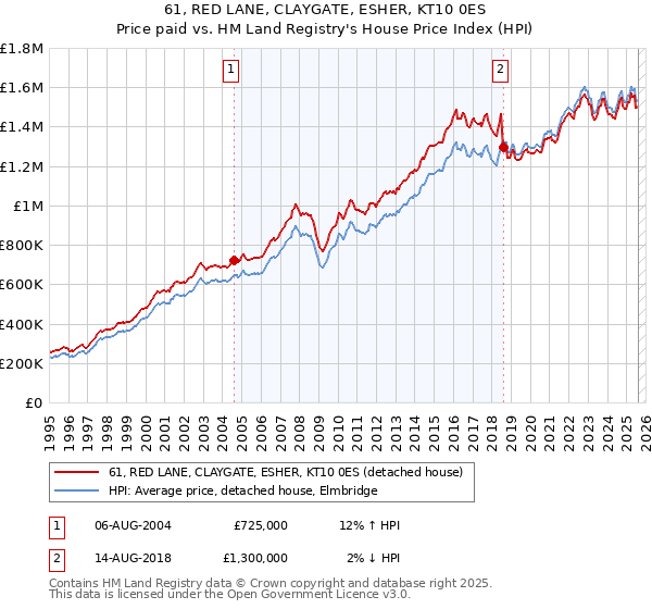 61, RED LANE, CLAYGATE, ESHER, KT10 0ES: Price paid vs HM Land Registry's House Price Index