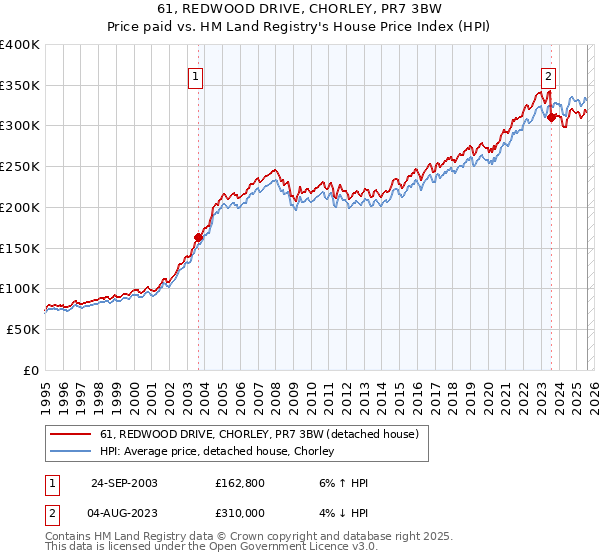 61, REDWOOD DRIVE, CHORLEY, PR7 3BW: Price paid vs HM Land Registry's House Price Index