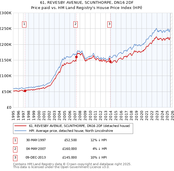 61, REVESBY AVENUE, SCUNTHORPE, DN16 2DF: Price paid vs HM Land Registry's House Price Index