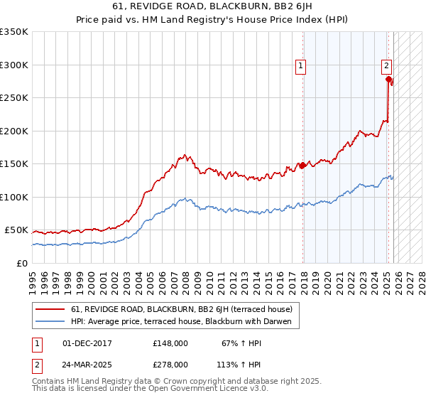 61, REVIDGE ROAD, BLACKBURN, BB2 6JH: Price paid vs HM Land Registry's House Price Index