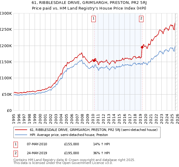 61, RIBBLESDALE DRIVE, GRIMSARGH, PRESTON, PR2 5RJ: Price paid vs HM Land Registry's House Price Index