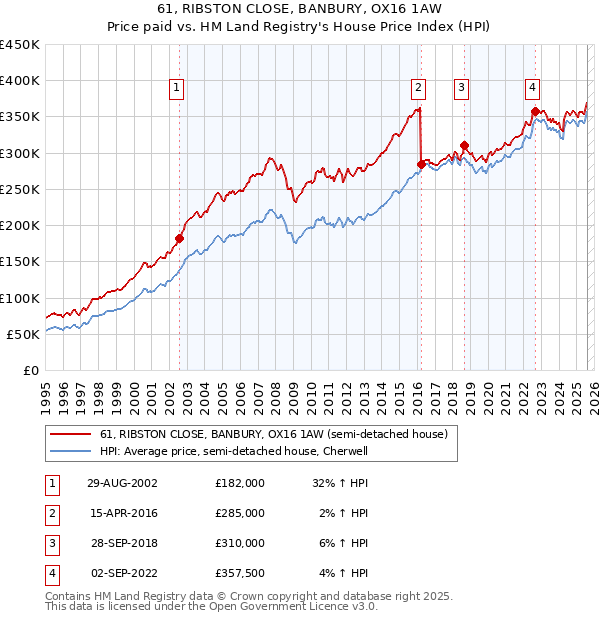61, RIBSTON CLOSE, BANBURY, OX16 1AW: Price paid vs HM Land Registry's House Price Index