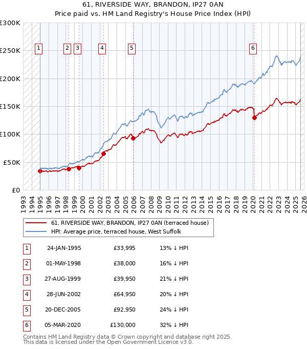 61, RIVERSIDE WAY, BRANDON, IP27 0AN: Price paid vs HM Land Registry's House Price Index