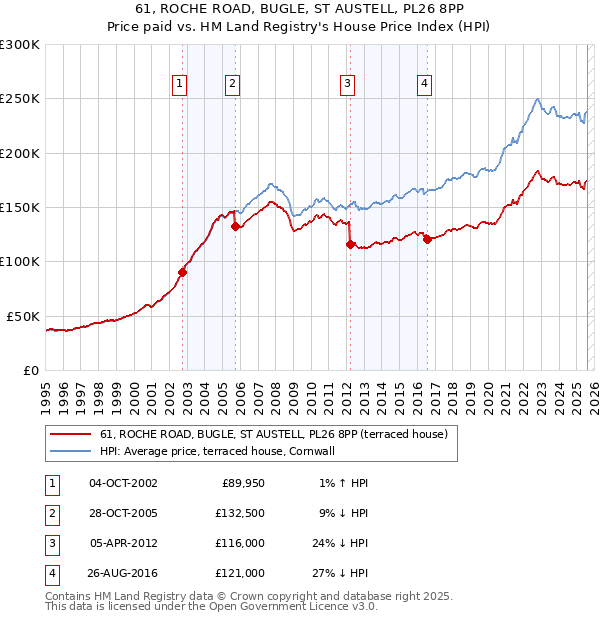 61, ROCHE ROAD, BUGLE, ST AUSTELL, PL26 8PP: Price paid vs HM Land Registry's House Price Index