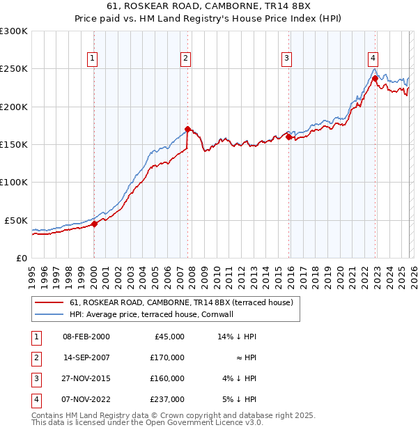 61, ROSKEAR ROAD, CAMBORNE, TR14 8BX: Price paid vs HM Land Registry's House Price Index