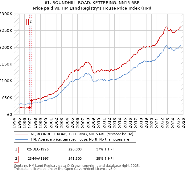 61, ROUNDHILL ROAD, KETTERING, NN15 6BE: Price paid vs HM Land Registry's House Price Index