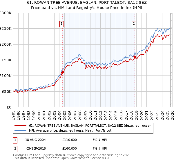 61, ROWAN TREE AVENUE, BAGLAN, PORT TALBOT, SA12 8EZ: Price paid vs HM Land Registry's House Price Index