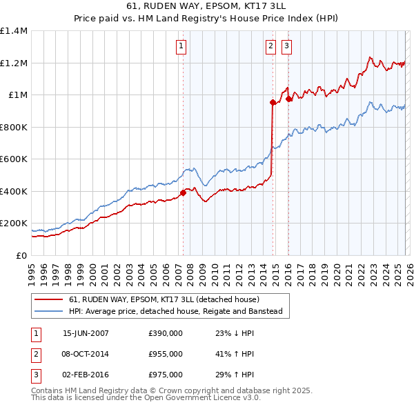 61, RUDEN WAY, EPSOM, KT17 3LL: Price paid vs HM Land Registry's House Price Index