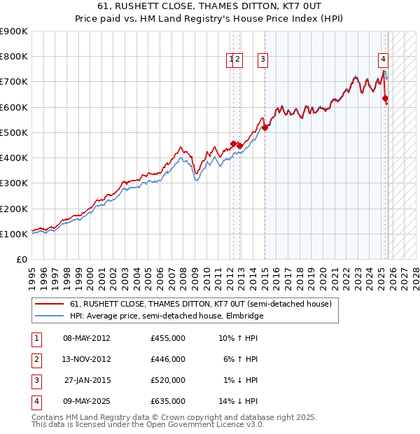 61, RUSHETT CLOSE, THAMES DITTON, KT7 0UT: Price paid vs HM Land Registry's House Price Index