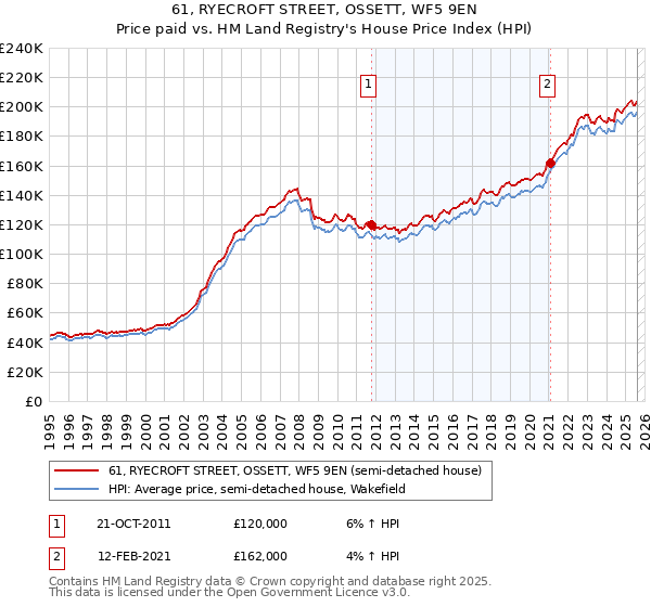 61, RYECROFT STREET, OSSETT, WF5 9EN: Price paid vs HM Land Registry's House Price Index