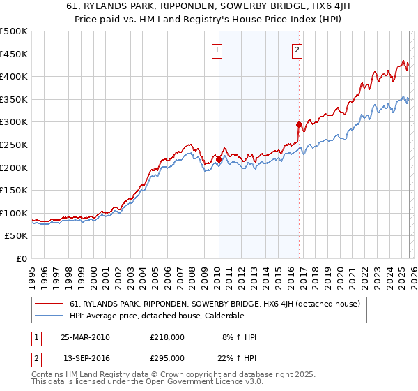 61, RYLANDS PARK, RIPPONDEN, SOWERBY BRIDGE, HX6 4JH: Price paid vs HM Land Registry's House Price Index