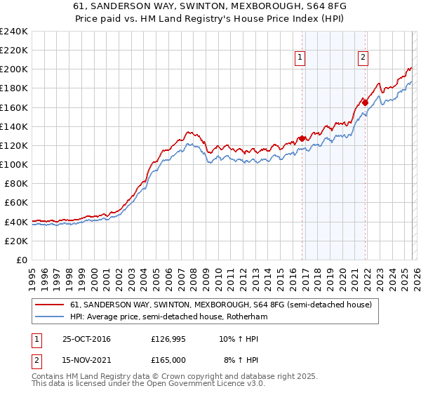61, SANDERSON WAY, SWINTON, MEXBOROUGH, S64 8FG: Price paid vs HM Land Registry's House Price Index