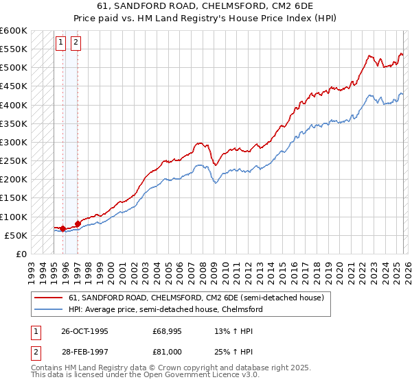 61, SANDFORD ROAD, CHELMSFORD, CM2 6DE: Price paid vs HM Land Registry's House Price Index