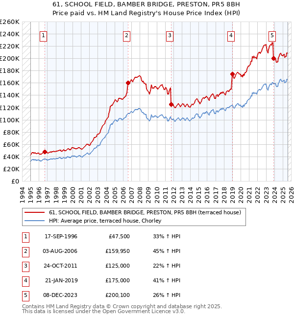 61, SCHOOL FIELD, BAMBER BRIDGE, PRESTON, PR5 8BH: Price paid vs HM Land Registry's House Price Index