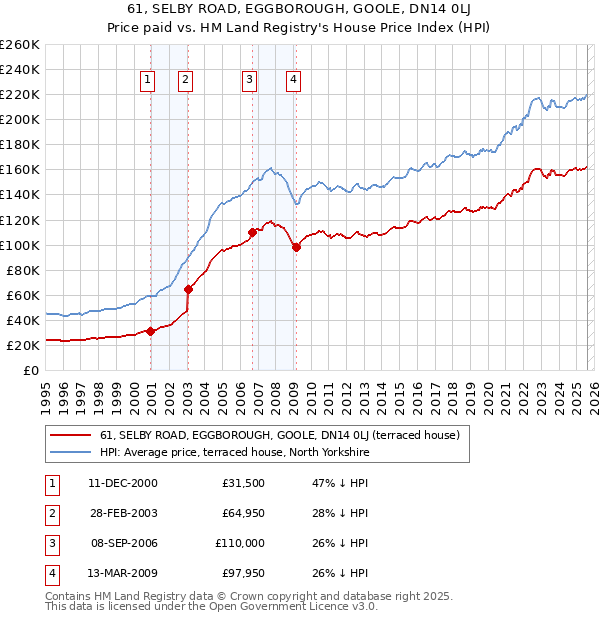 61, SELBY ROAD, EGGBOROUGH, GOOLE, DN14 0LJ: Price paid vs HM Land Registry's House Price Index