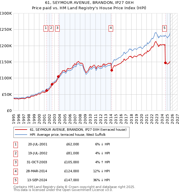 61, SEYMOUR AVENUE, BRANDON, IP27 0XH: Price paid vs HM Land Registry's House Price Index