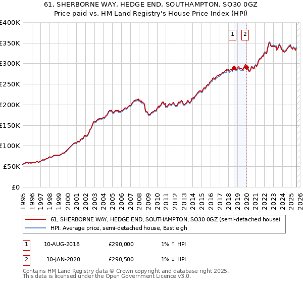 61, SHERBORNE WAY, HEDGE END, SOUTHAMPTON, SO30 0GZ: Price paid vs HM Land Registry's House Price Index
