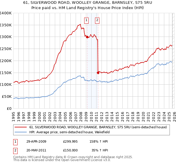 61, SILVERWOOD ROAD, WOOLLEY GRANGE, BARNSLEY, S75 5RU: Price paid vs HM Land Registry's House Price Index