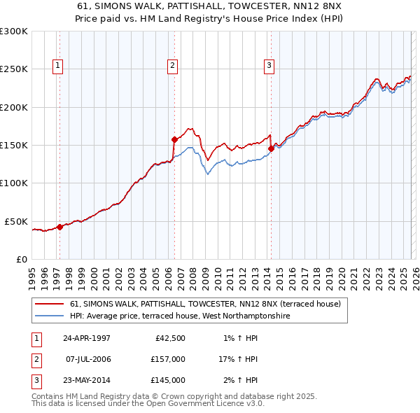 61, SIMONS WALK, PATTISHALL, TOWCESTER, NN12 8NX: Price paid vs HM Land Registry's House Price Index