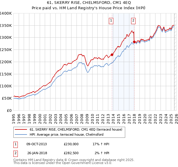 61, SKERRY RISE, CHELMSFORD, CM1 4EQ: Price paid vs HM Land Registry's House Price Index