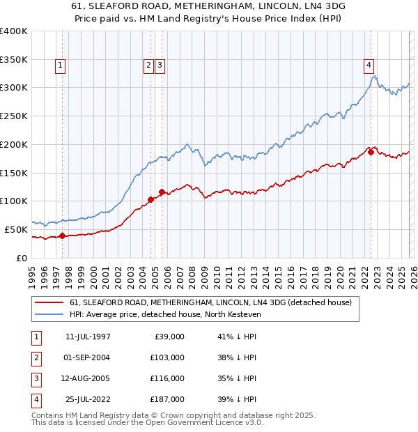 61, SLEAFORD ROAD, METHERINGHAM, LINCOLN, LN4 3DG: Price paid vs HM Land Registry's House Price Index