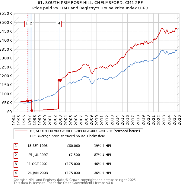 61, SOUTH PRIMROSE HILL, CHELMSFORD, CM1 2RF: Price paid vs HM Land Registry's House Price Index