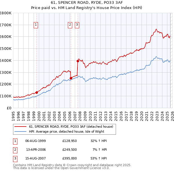 61, SPENCER ROAD, RYDE, PO33 3AF: Price paid vs HM Land Registry's House Price Index