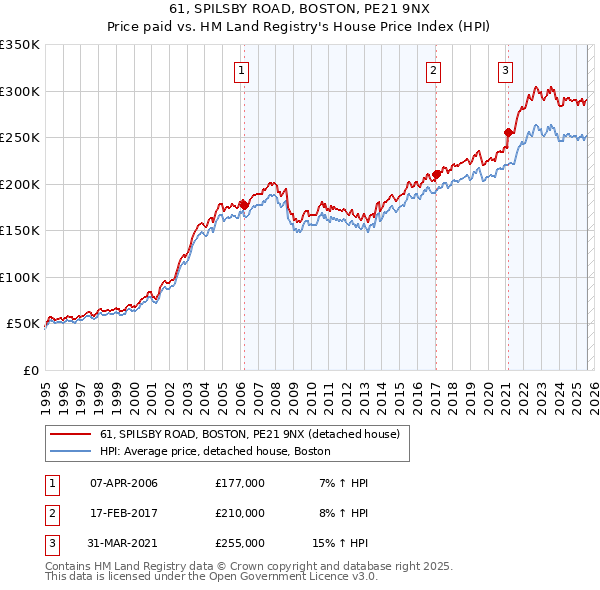 61, SPILSBY ROAD, BOSTON, PE21 9NX: Price paid vs HM Land Registry's House Price Index