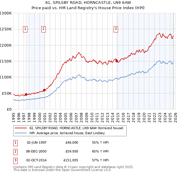 61, SPILSBY ROAD, HORNCASTLE, LN9 6AW: Price paid vs HM Land Registry's House Price Index