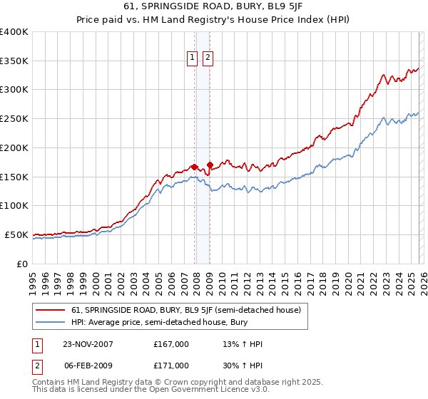 61, SPRINGSIDE ROAD, BURY, BL9 5JF: Price paid vs HM Land Registry's House Price Index