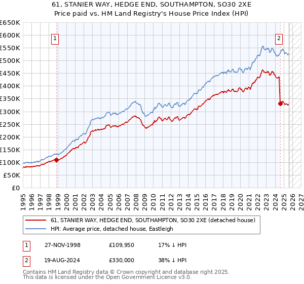 61, STANIER WAY, HEDGE END, SOUTHAMPTON, SO30 2XE: Price paid vs HM Land Registry's House Price Index