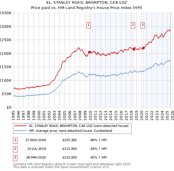 61, STANLEY ROAD, BRAMPTON, CA8 1DZ: Price paid vs HM Land Registry's House Price Index