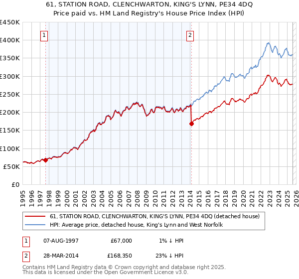 61, STATION ROAD, CLENCHWARTON, KING'S LYNN, PE34 4DQ: Price paid vs HM Land Registry's House Price Index