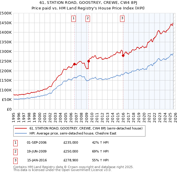 61, STATION ROAD, GOOSTREY, CREWE, CW4 8PJ: Price paid vs HM Land Registry's House Price Index