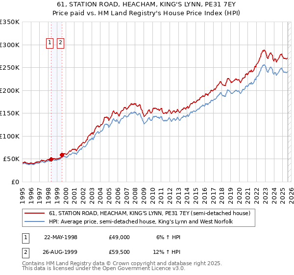 61, STATION ROAD, HEACHAM, KING'S LYNN, PE31 7EY: Price paid vs HM Land Registry's House Price Index
