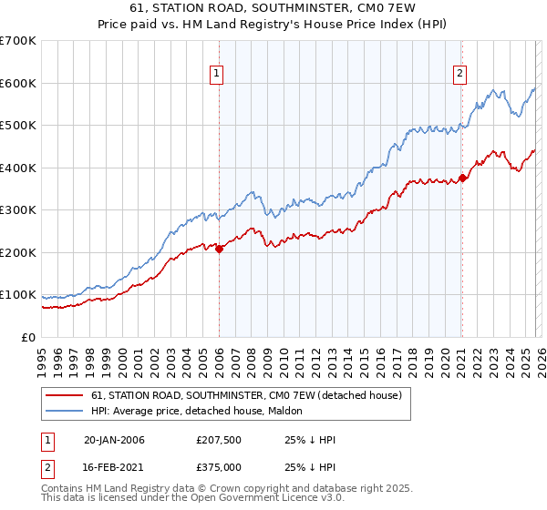 61, STATION ROAD, SOUTHMINSTER, CM0 7EW: Price paid vs HM Land Registry's House Price Index