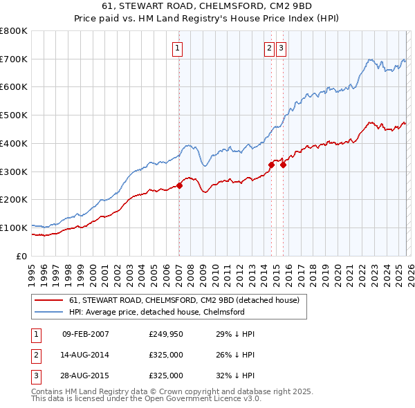 61, STEWART ROAD, CHELMSFORD, CM2 9BD: Price paid vs HM Land Registry's House Price Index