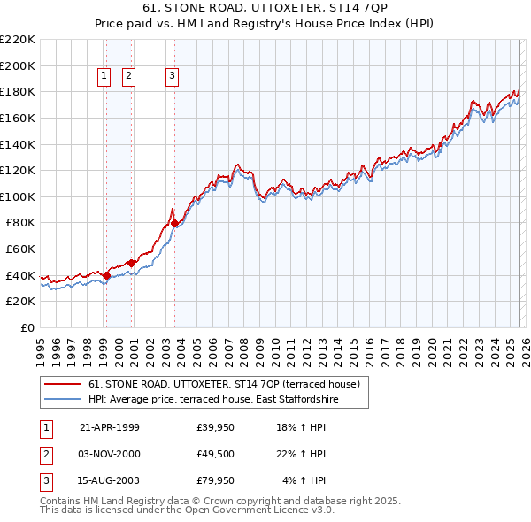 61, STONE ROAD, UTTOXETER, ST14 7QP: Price paid vs HM Land Registry's House Price Index