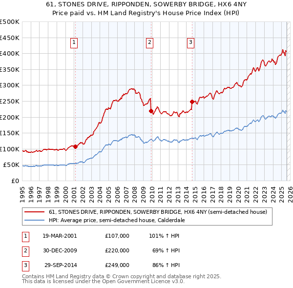 61, STONES DRIVE, RIPPONDEN, SOWERBY BRIDGE, HX6 4NY: Price paid vs HM Land Registry's House Price Index